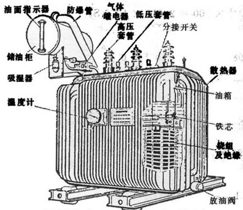 油浸式變壓器主要組成部分有哪些,都有什么作用？